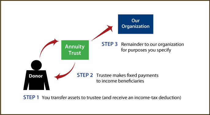 Charitable Remainder Annuity Trust Thumbnail